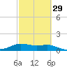 Tide chart for USCG Freeport, Texas on 2024/02/29