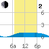 Tide chart for USCG Freeport, Texas on 2024/02/2