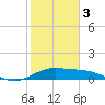 Tide chart for USCG Freeport, Texas on 2024/02/3