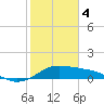 Tide chart for USCG Freeport, Texas on 2024/02/4