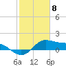 Tide chart for USCG Freeport, Texas on 2024/02/8