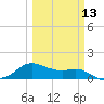 Tide chart for USCG Freeport, Texas on 2024/03/13