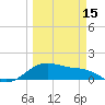 Tide chart for USCG Freeport, Texas on 2024/03/15