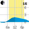 Tide chart for USCG Freeport, Texas on 2024/03/16