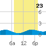 Tide chart for USCG Freeport, Texas on 2024/03/23