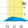 Tide chart for USCG Freeport, Texas on 2024/03/31