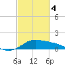 Tide chart for USCG Freeport, Texas on 2024/03/4