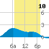 Tide chart for USCG Freeport, Texas on 2024/04/10
