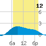 Tide chart for USCG Freeport, Texas on 2024/04/12