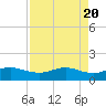 Tide chart for USCG Freeport, Texas on 2024/04/20