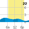 Tide chart for USCG Freeport, Texas on 2024/04/22