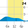 Tide chart for USCG Freeport, Texas on 2024/04/24
