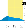 Tide chart for USCG Freeport, Texas on 2024/04/25