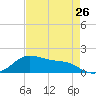 Tide chart for USCG Freeport, Texas on 2024/04/26