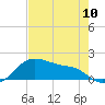 Tide chart for USCG Freeport, Texas on 2024/05/10
