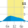 Tide chart for USCG Freeport, Texas on 2024/05/11