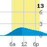 Tide chart for USCG Freeport, Texas on 2024/05/13
