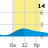 Tide chart for USCG Freeport, Texas on 2024/05/14
