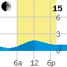 Tide chart for USCG Freeport, Texas on 2024/05/15