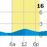 Tide chart for USCG Freeport, Texas on 2024/05/16