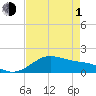Tide chart for USCG Freeport, Texas on 2024/05/1