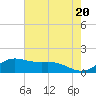 Tide chart for USCG Freeport, Texas on 2024/05/20