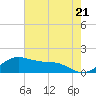 Tide chart for USCG Freeport, Texas on 2024/05/21
