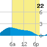 Tide chart for USCG Freeport, Texas on 2024/05/22