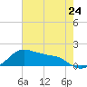Tide chart for USCG Freeport, Texas on 2024/05/24