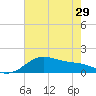 Tide chart for USCG Freeport, Texas on 2024/05/29