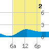 Tide chart for USCG Freeport, Texas on 2024/05/2