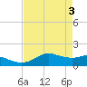 Tide chart for USCG Freeport, Texas on 2024/05/3