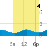 Tide chart for USCG Freeport, Texas on 2024/05/4