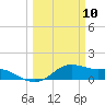 Tide chart for USCG Freeport, Texas on 2025/03/10