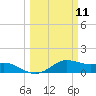 Tide chart for USCG Freeport, Texas on 2025/03/11