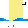 Tide chart for USCG Freeport, Texas on 2025/03/12
