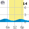 Tide chart for USCG Freeport, Texas on 2025/03/14