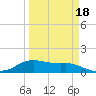 Tide chart for USCG Freeport, Texas on 2025/03/18
