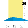 Tide chart for USCG Freeport, Texas on 2025/03/20