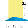 Tide chart for USCG Freeport, Texas on 2025/03/21