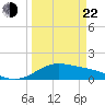 Tide chart for USCG Freeport, Texas on 2025/03/22