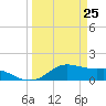Tide chart for USCG Freeport, Texas on 2025/03/25