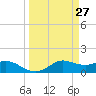 Tide chart for USCG Freeport, Texas on 2025/03/27