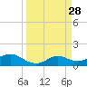 Tide chart for USCG Freeport, Texas on 2025/03/28