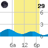 Tide chart for USCG Freeport, Texas on 2025/03/29