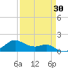 Tide chart for USCG Freeport, Texas on 2025/03/30