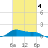 Tide chart for USCG Freeport, Texas on 2025/03/4