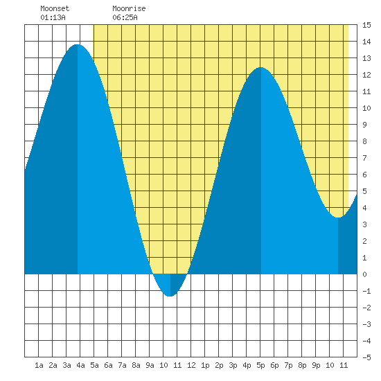 Tide Chart for 2021/06/12