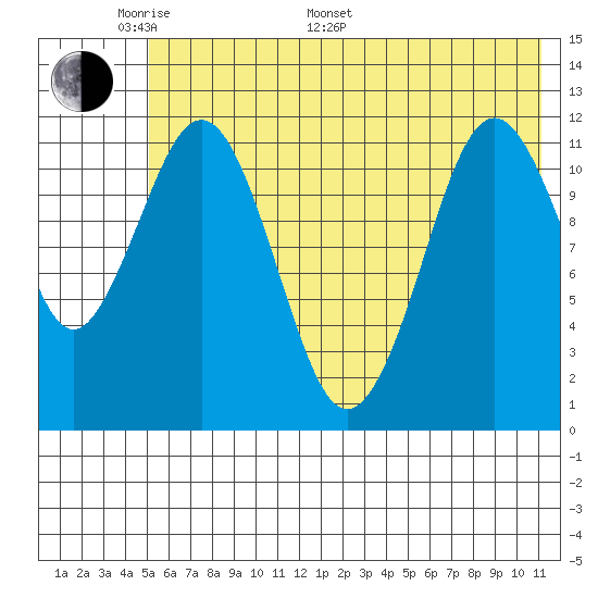 Tide Chart for 2021/06/1