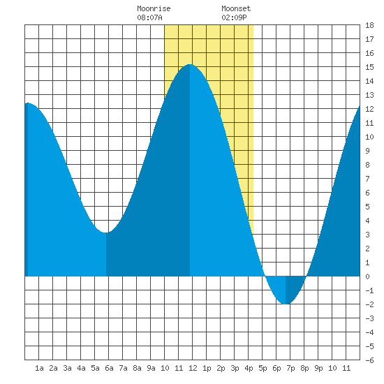 Tide Chart for 2021/12/31